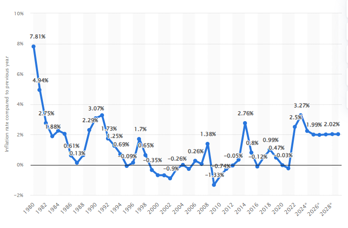 Nhật Bản: Tỷ lệ lạm phát từ năm 1980 đến năm 2029 (Ảnh: Statista).