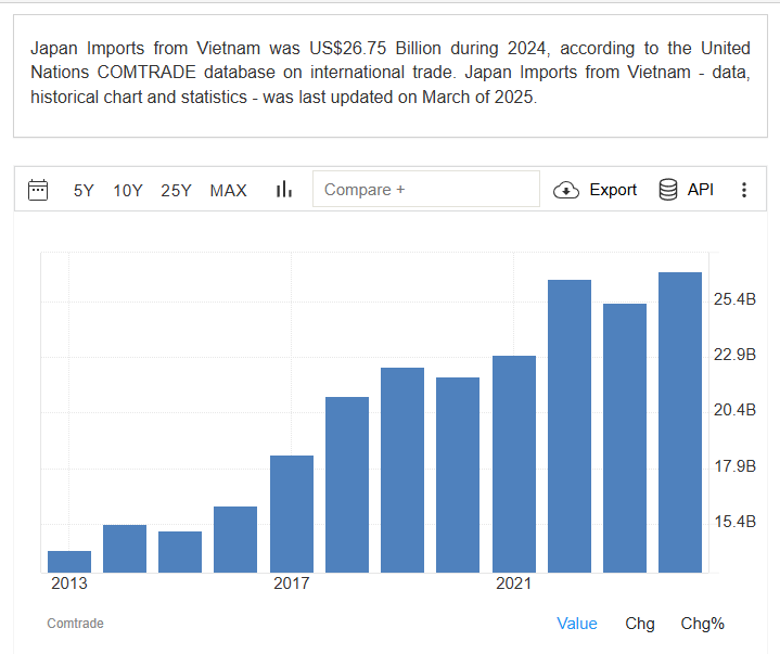 Kim ngạch xuất khẩu Việt Nam - Nhật Bản năm 2024 đạt 26,75 tỷ USD