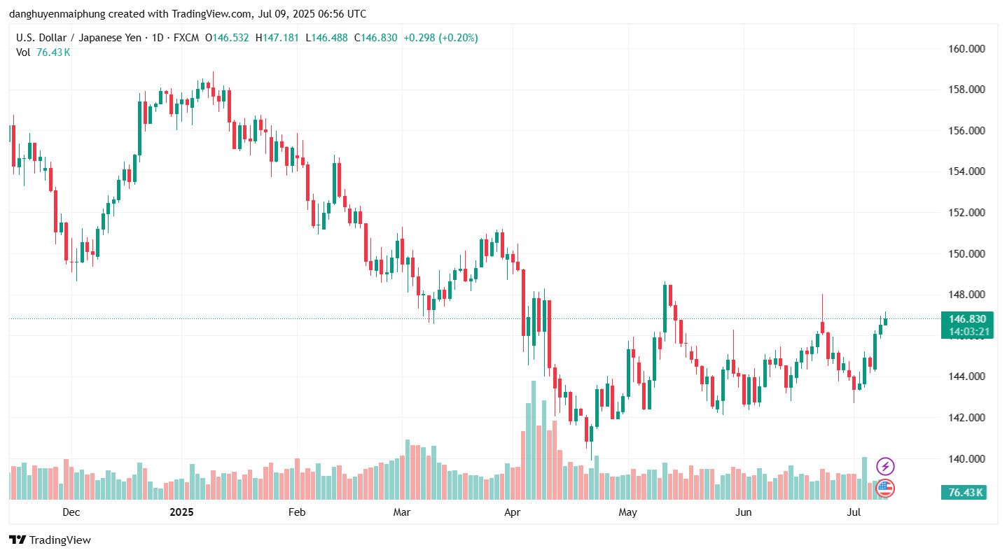 Tỷ giá đồng Yên cập nhật ngày 9.7.2025. Ảnh: Tradingview.com
